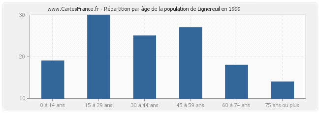 Répartition par âge de la population de Lignereuil en 1999