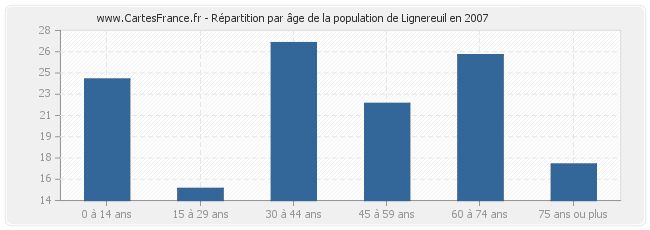 Répartition par âge de la population de Lignereuil en 2007