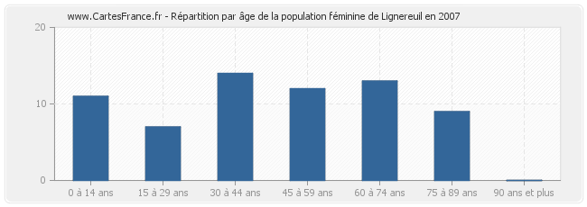 Répartition par âge de la population féminine de Lignereuil en 2007