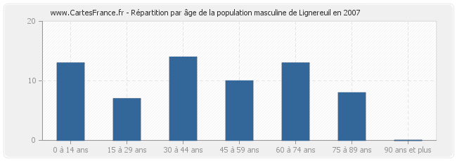 Répartition par âge de la population masculine de Lignereuil en 2007