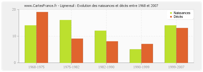 Lignereuil : Evolution des naissances et décès entre 1968 et 2007