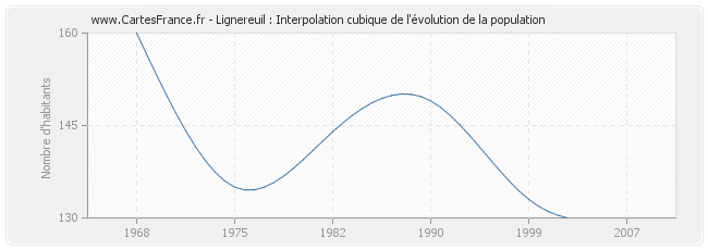 Lignereuil : Interpolation cubique de l'évolution de la population