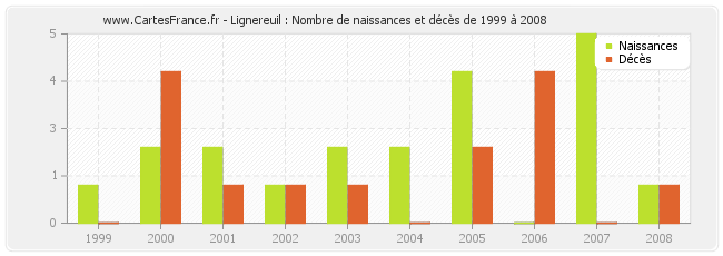 Lignereuil : Nombre de naissances et décès de 1999 à 2008