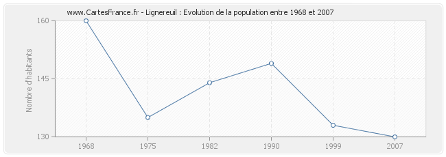 Population Lignereuil