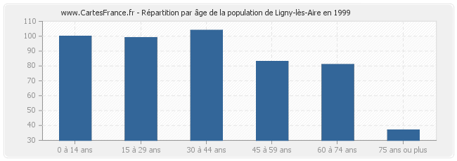 Répartition par âge de la population de Ligny-lès-Aire en 1999