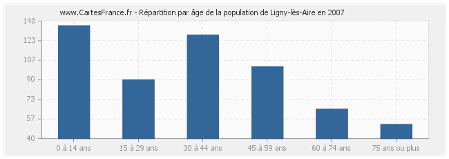 Répartition par âge de la population de Ligny-lès-Aire en 2007