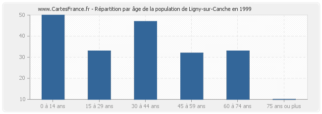 Répartition par âge de la population de Ligny-sur-Canche en 1999