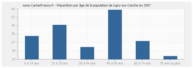 Répartition par âge de la population de Ligny-sur-Canche en 2007