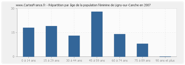 Répartition par âge de la population féminine de Ligny-sur-Canche en 2007