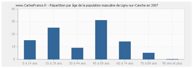 Répartition par âge de la population masculine de Ligny-sur-Canche en 2007