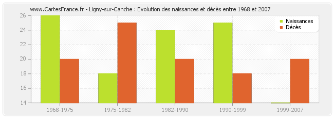 Ligny-sur-Canche : Evolution des naissances et décès entre 1968 et 2007