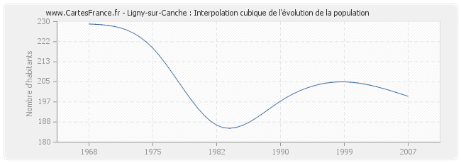 Ligny-sur-Canche : Interpolation cubique de l'évolution de la population