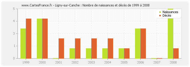 Ligny-sur-Canche : Nombre de naissances et décès de 1999 à 2008