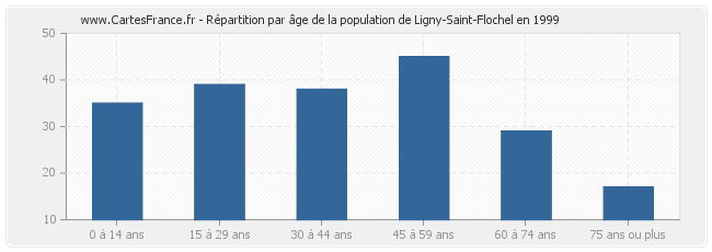 Répartition par âge de la population de Ligny-Saint-Flochel en 1999