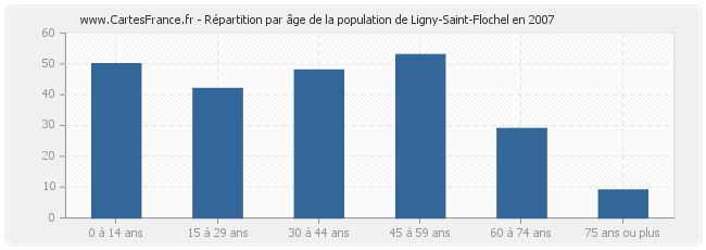 Répartition par âge de la population de Ligny-Saint-Flochel en 2007