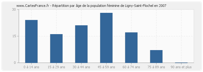 Répartition par âge de la population féminine de Ligny-Saint-Flochel en 2007