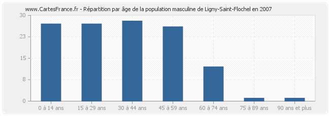 Répartition par âge de la population masculine de Ligny-Saint-Flochel en 2007