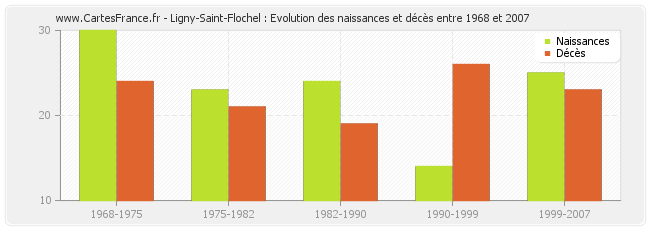 Ligny-Saint-Flochel : Evolution des naissances et décès entre 1968 et 2007