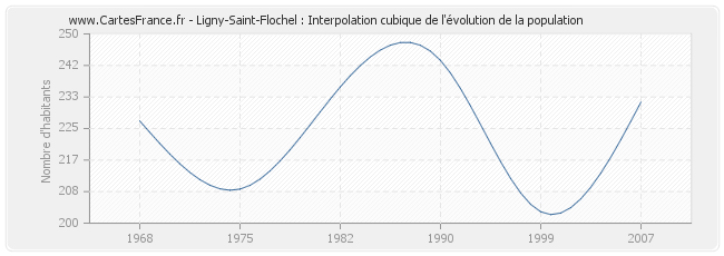 Ligny-Saint-Flochel : Interpolation cubique de l'évolution de la population
