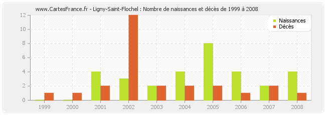 Ligny-Saint-Flochel : Nombre de naissances et décès de 1999 à 2008