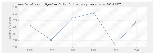 Population Ligny-Saint-Flochel