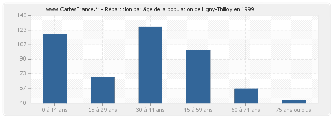 Répartition par âge de la population de Ligny-Thilloy en 1999