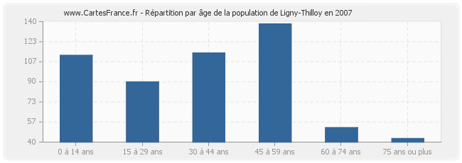 Répartition par âge de la population de Ligny-Thilloy en 2007