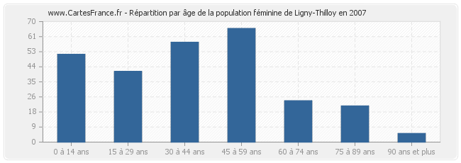 Répartition par âge de la population féminine de Ligny-Thilloy en 2007