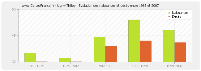 Ligny-Thilloy : Evolution des naissances et décès entre 1968 et 2007
