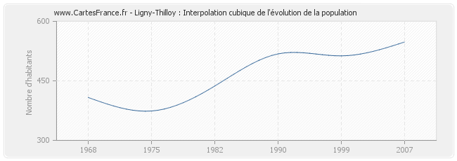Ligny-Thilloy : Interpolation cubique de l'évolution de la population