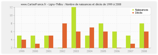 Ligny-Thilloy : Nombre de naissances et décès de 1999 à 2008