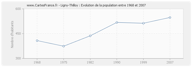 Population Ligny-Thilloy