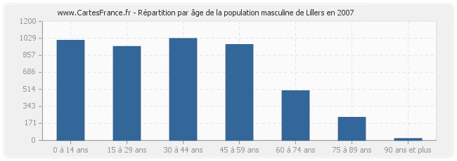 Répartition par âge de la population masculine de Lillers en 2007