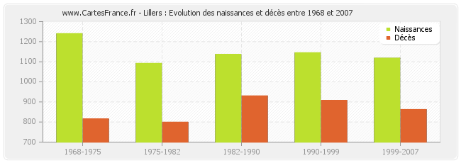 Lillers : Evolution des naissances et décès entre 1968 et 2007