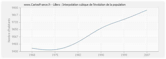 Lillers : Interpolation cubique de l'évolution de la population