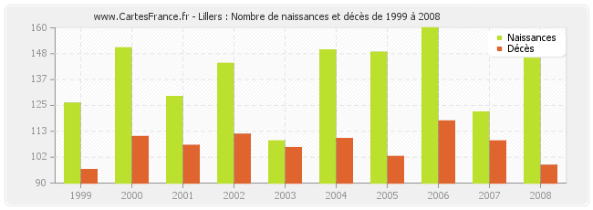 Lillers : Nombre de naissances et décès de 1999 à 2008