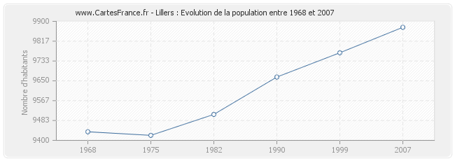 Population Lillers