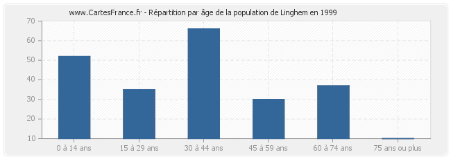 Répartition par âge de la population de Linghem en 1999