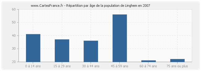 Répartition par âge de la population de Linghem en 2007