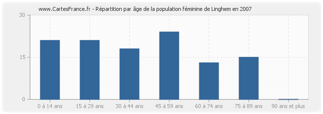 Répartition par âge de la population féminine de Linghem en 2007