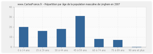 Répartition par âge de la population masculine de Linghem en 2007