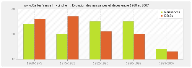 Linghem : Evolution des naissances et décès entre 1968 et 2007