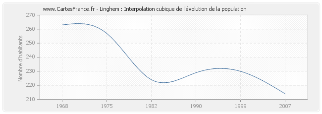 Linghem : Interpolation cubique de l'évolution de la population