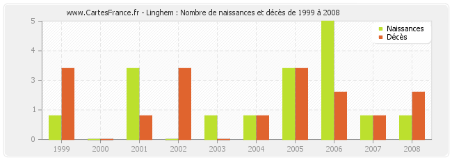 Linghem : Nombre de naissances et décès de 1999 à 2008