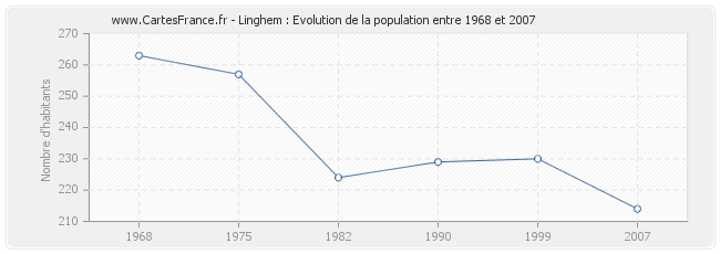 Population Linghem