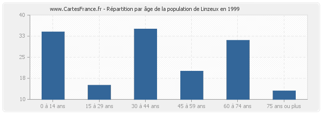 Répartition par âge de la population de Linzeux en 1999