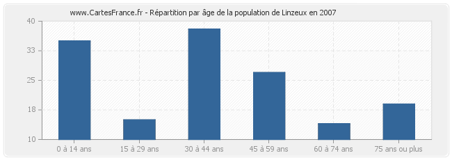 Répartition par âge de la population de Linzeux en 2007