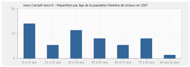 Répartition par âge de la population féminine de Linzeux en 2007