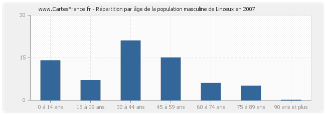 Répartition par âge de la population masculine de Linzeux en 2007