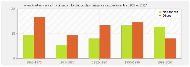 Linzeux : Evolution des naissances et décès entre 1968 et 2007